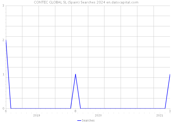 CONTEC GLOBAL SL (Spain) Searches 2024 