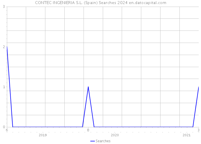 CONTEC INGENIERIA S.L. (Spain) Searches 2024 