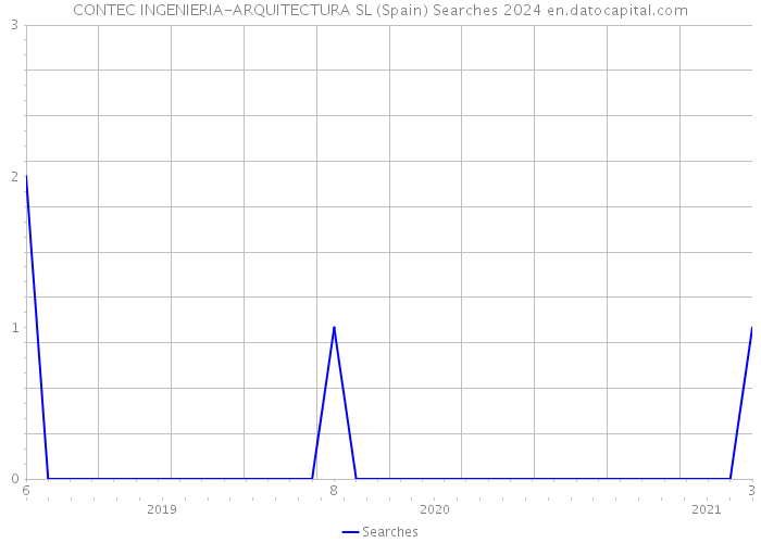 CONTEC INGENIERIA-ARQUITECTURA SL (Spain) Searches 2024 