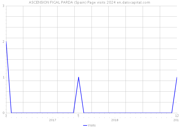 ASCENSION FIGAL PARDA (Spain) Page visits 2024 