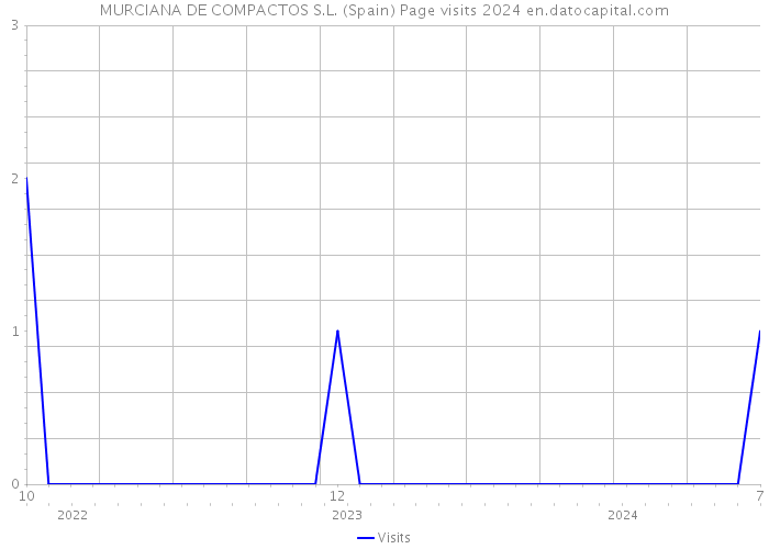 MURCIANA DE COMPACTOS S.L. (Spain) Page visits 2024 
