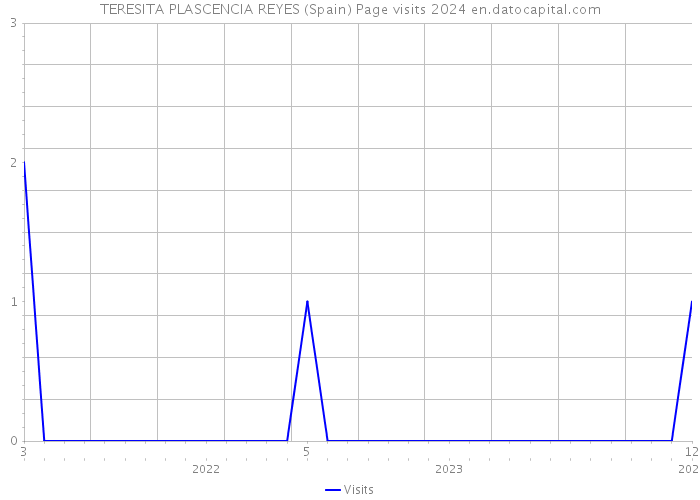 TERESITA PLASCENCIA REYES (Spain) Page visits 2024 