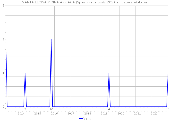 MARTA ELOISA MOINA ARRIAGA (Spain) Page visits 2024 