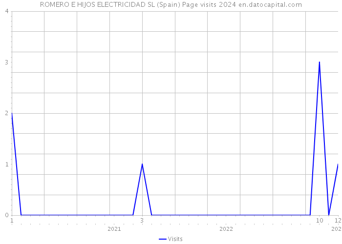 ROMERO E HIJOS ELECTRICIDAD SL (Spain) Page visits 2024 