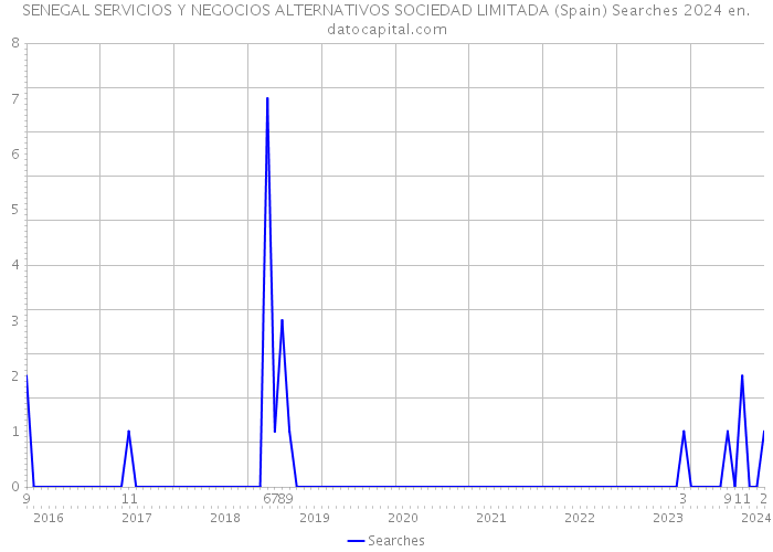 SENEGAL SERVICIOS Y NEGOCIOS ALTERNATIVOS SOCIEDAD LIMITADA (Spain) Searches 2024 