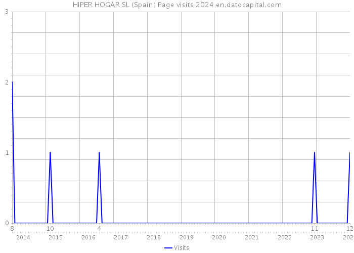 HIPER HOGAR SL (Spain) Page visits 2024 