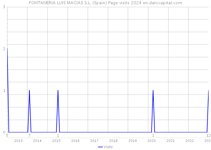FONTANERIA LUIS MACIAS S.L. (Spain) Page visits 2024 