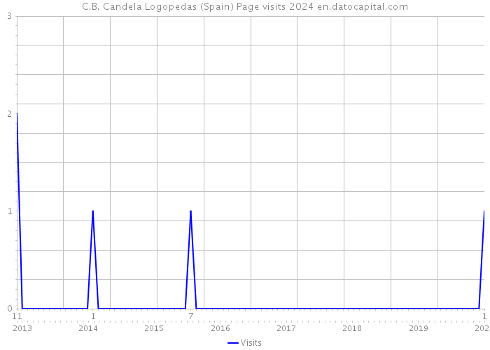 C.B. Candela Logopedas (Spain) Page visits 2024 