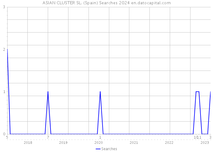 ASIAN CLUSTER SL. (Spain) Searches 2024 