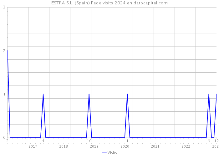 ESTRA S.L. (Spain) Page visits 2024 