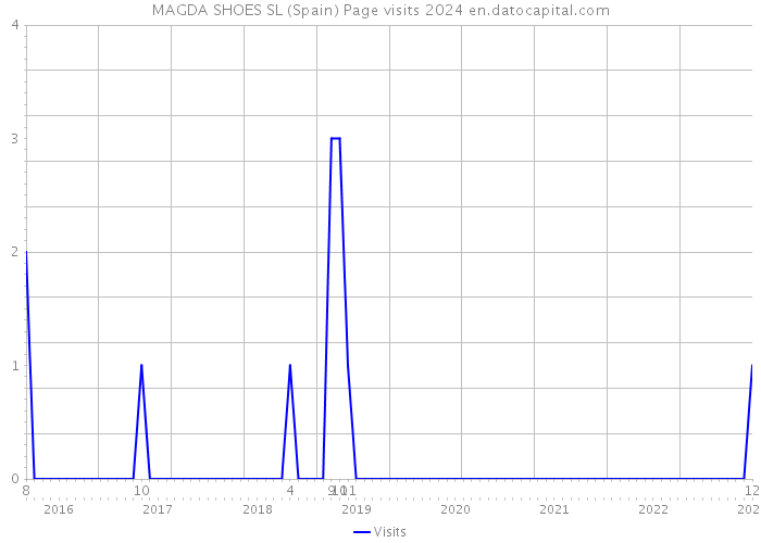 MAGDA SHOES SL (Spain) Page visits 2024 