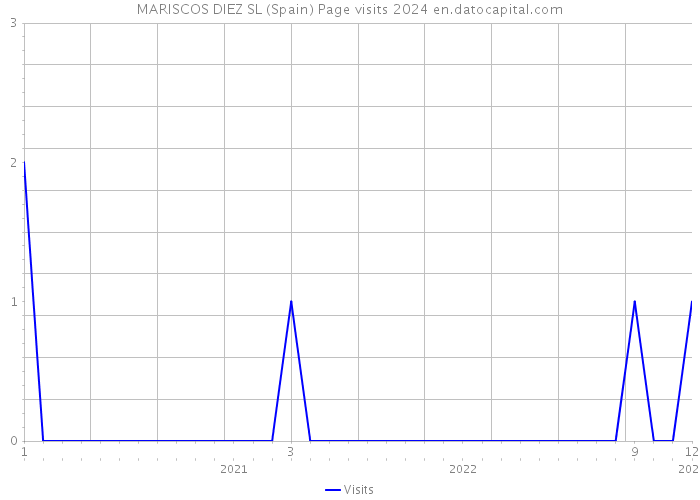 MARISCOS DIEZ SL (Spain) Page visits 2024 