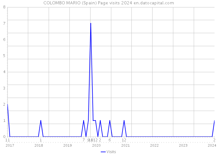 COLOMBO MARIO (Spain) Page visits 2024 