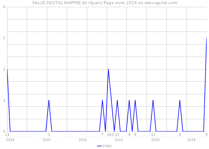SALUD DIGITAL MAPFRE SA (Spain) Page visits 2024 