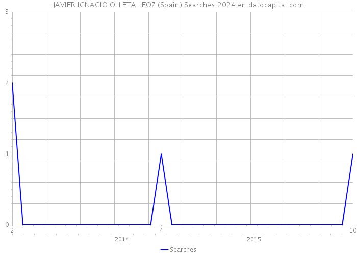 JAVIER IGNACIO OLLETA LEOZ (Spain) Searches 2024 