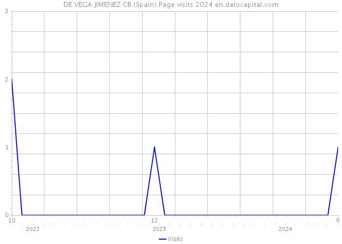 DE VEGA JIMENEZ CB (Spain) Page visits 2024 