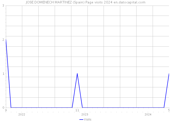 JOSE DOMENECH MARTINEZ (Spain) Page visits 2024 