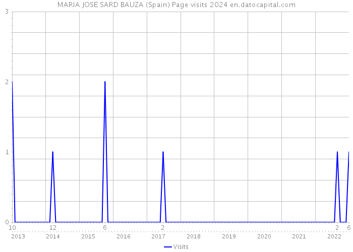 MARIA JOSE SARD BAUZA (Spain) Page visits 2024 