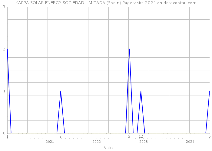 KAPPA SOLAR ENERGY SOCIEDAD LIMITADA (Spain) Page visits 2024 