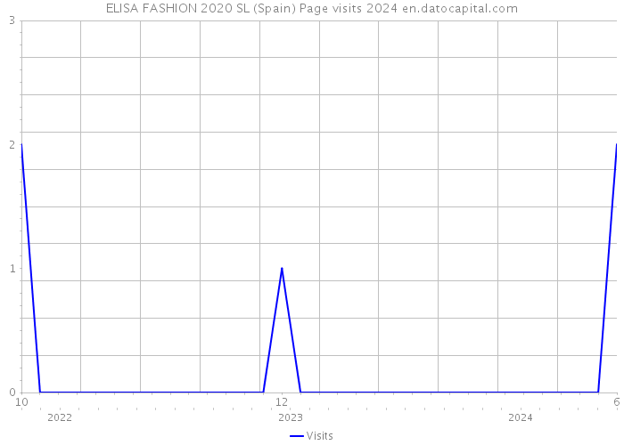 ELISA FASHION 2020 SL (Spain) Page visits 2024 
