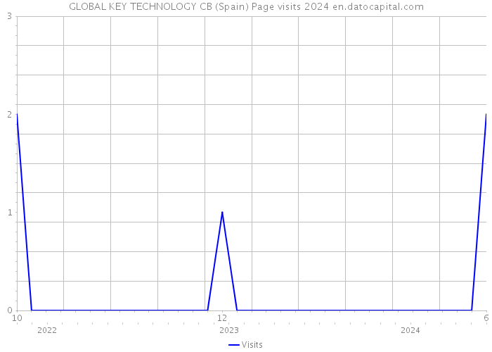 GLOBAL KEY TECHNOLOGY CB (Spain) Page visits 2024 