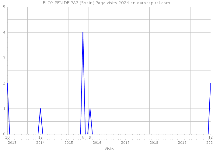 ELOY PENIDE PAZ (Spain) Page visits 2024 