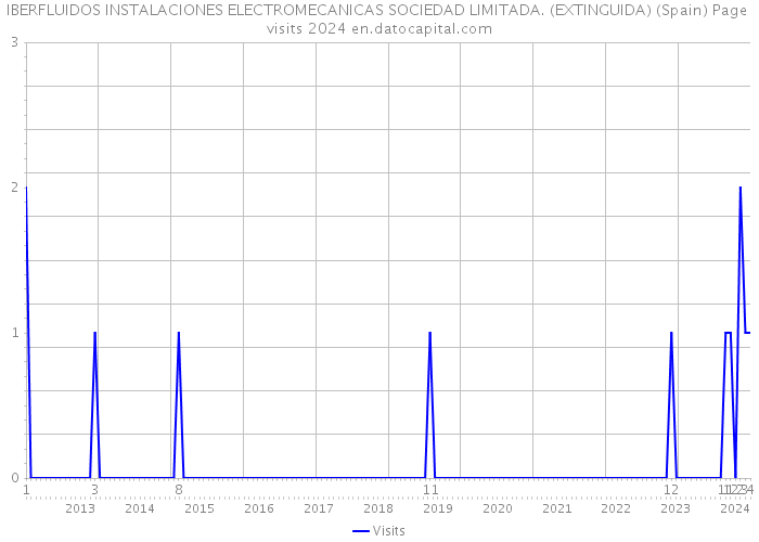 IBERFLUIDOS INSTALACIONES ELECTROMECANICAS SOCIEDAD LIMITADA. (EXTINGUIDA) (Spain) Page visits 2024 