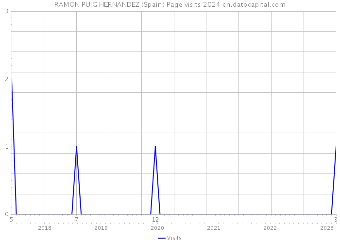 RAMON PUIG HERNANDEZ (Spain) Page visits 2024 