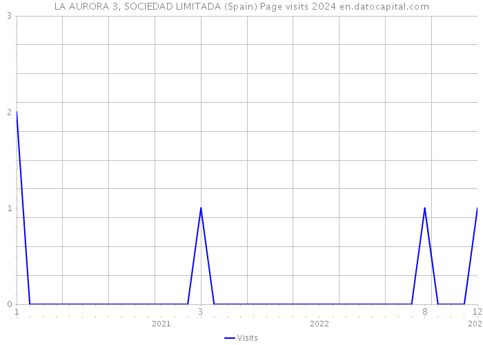 LA AURORA 3, SOCIEDAD LIMITADA (Spain) Page visits 2024 