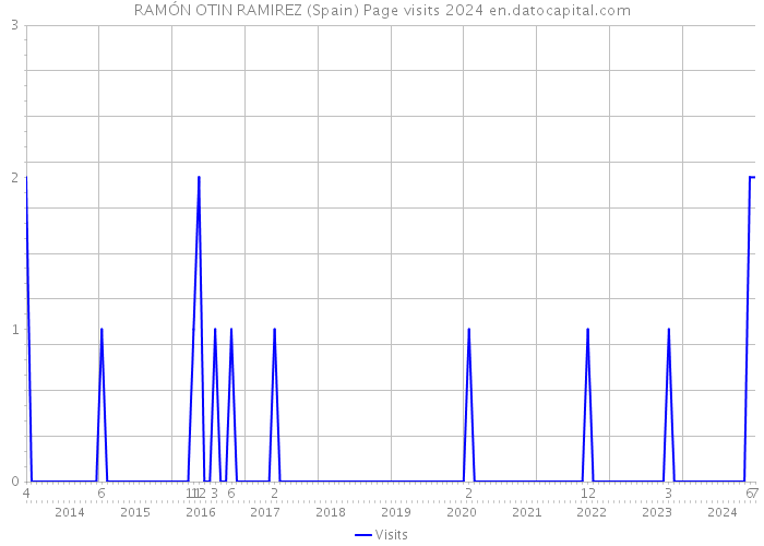 RAMÓN OTIN RAMIREZ (Spain) Page visits 2024 