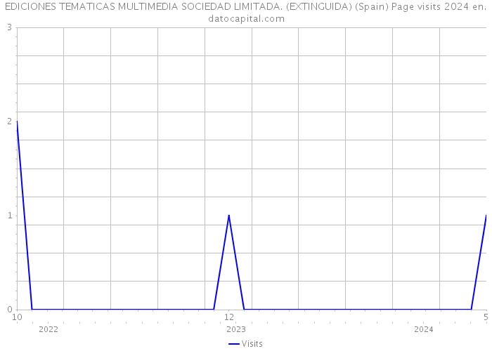 EDICIONES TEMATICAS MULTIMEDIA SOCIEDAD LIMITADA. (EXTINGUIDA) (Spain) Page visits 2024 
