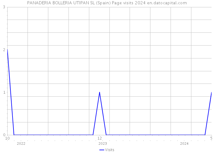 PANADERIA BOLLERIA UTIPAN SL (Spain) Page visits 2024 