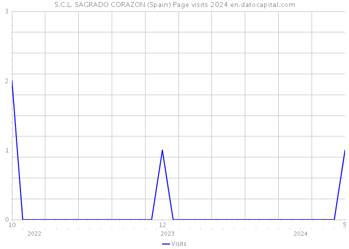 S.C.L. SAGRADO CORAZON (Spain) Page visits 2024 