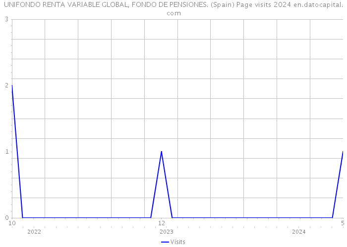 UNIFONDO RENTA VARIABLE GLOBAL, FONDO DE PENSIONES. (Spain) Page visits 2024 