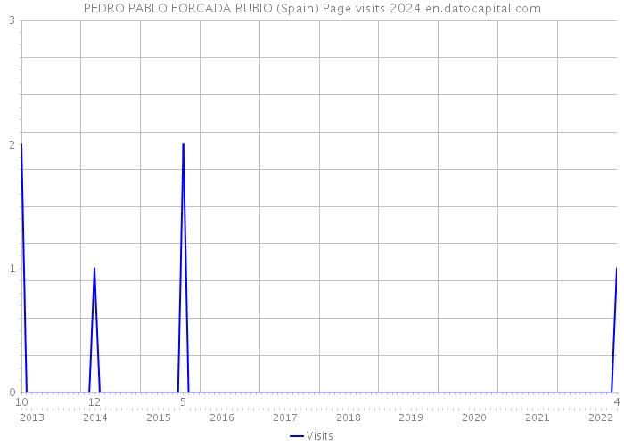 PEDRO PABLO FORCADA RUBIO (Spain) Page visits 2024 