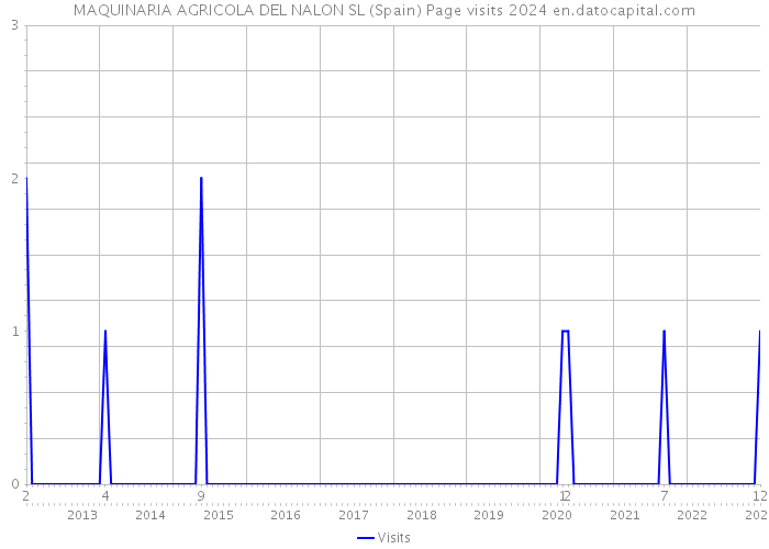 MAQUINARIA AGRICOLA DEL NALON SL (Spain) Page visits 2024 