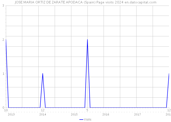 JOSE MARIA ORTIZ DE ZARATE APODACA (Spain) Page visits 2024 