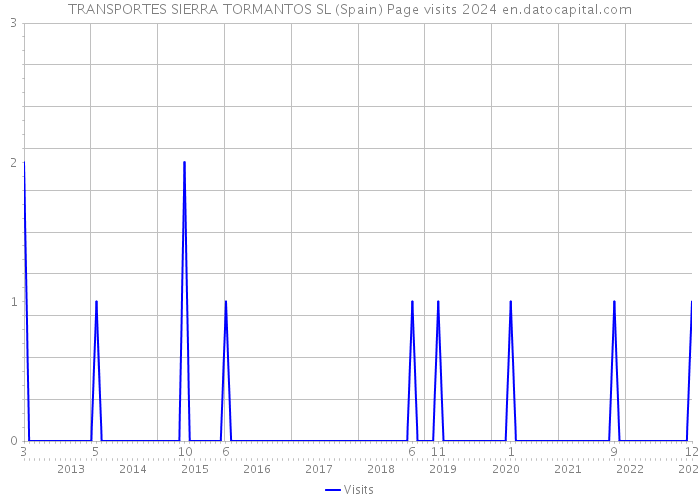 TRANSPORTES SIERRA TORMANTOS SL (Spain) Page visits 2024 