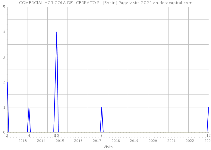 COMERCIAL AGRICOLA DEL CERRATO SL (Spain) Page visits 2024 