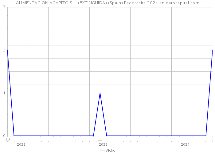 ALIMENTACION AGAPITO S.L. (EXTINGUIDA) (Spain) Page visits 2024 