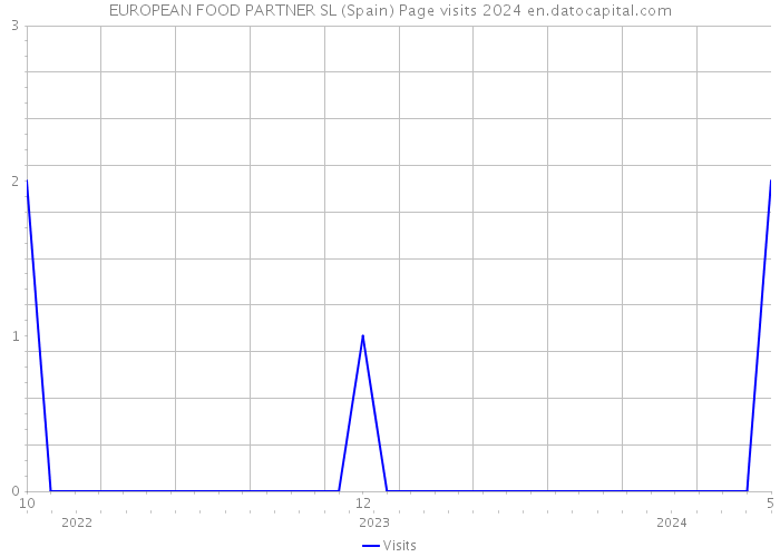 EUROPEAN FOOD PARTNER SL (Spain) Page visits 2024 