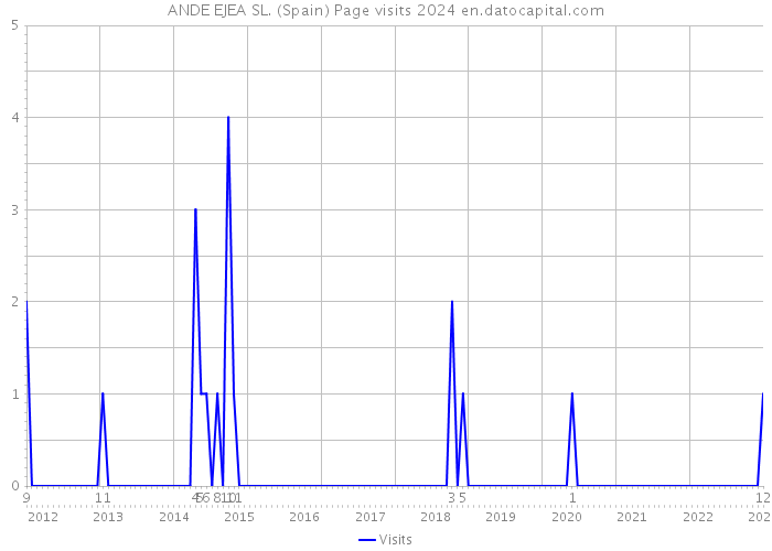 ANDE EJEA SL. (Spain) Page visits 2024 
