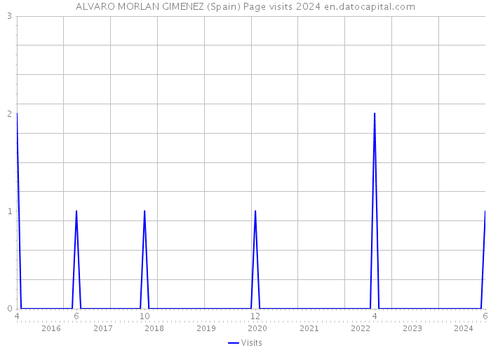 ALVARO MORLAN GIMENEZ (Spain) Page visits 2024 