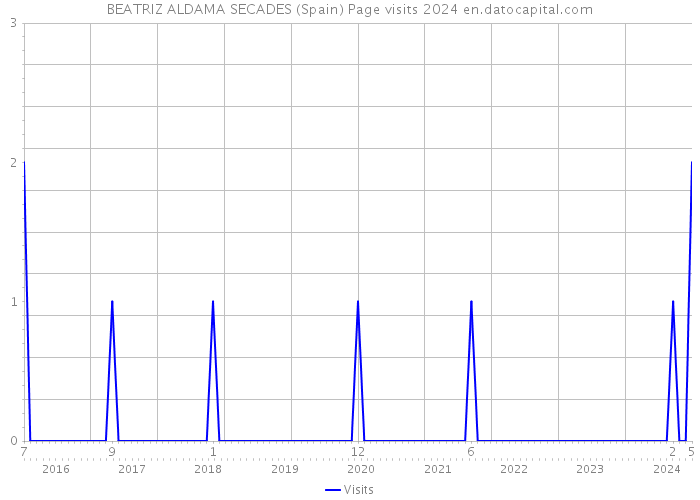 BEATRIZ ALDAMA SECADES (Spain) Page visits 2024 
