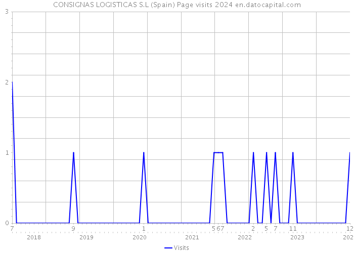 CONSIGNAS LOGISTICAS S.L (Spain) Page visits 2024 