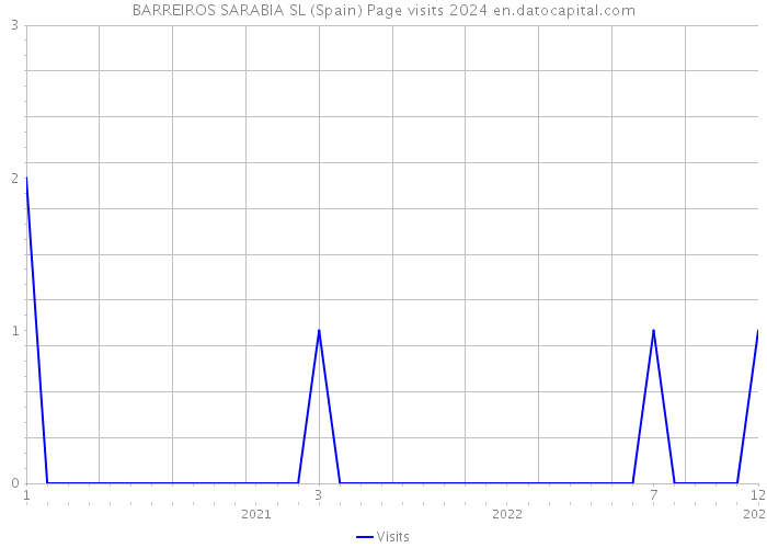 BARREIROS SARABIA SL (Spain) Page visits 2024 