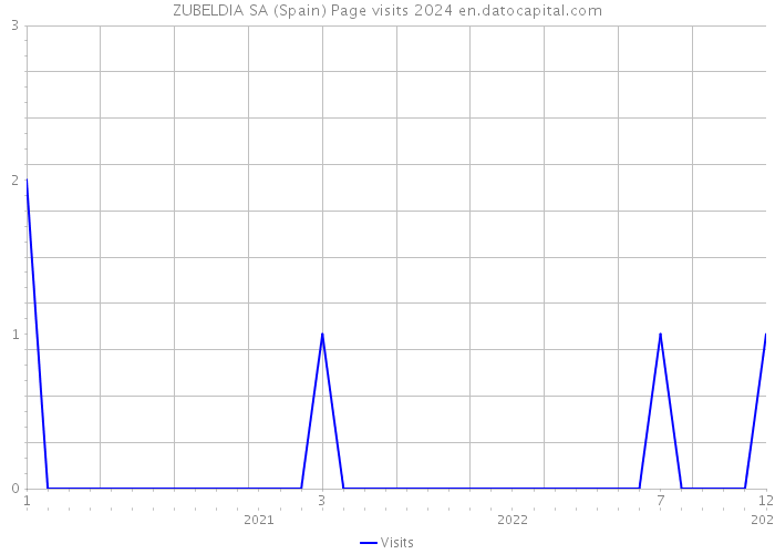 ZUBELDIA SA (Spain) Page visits 2024 