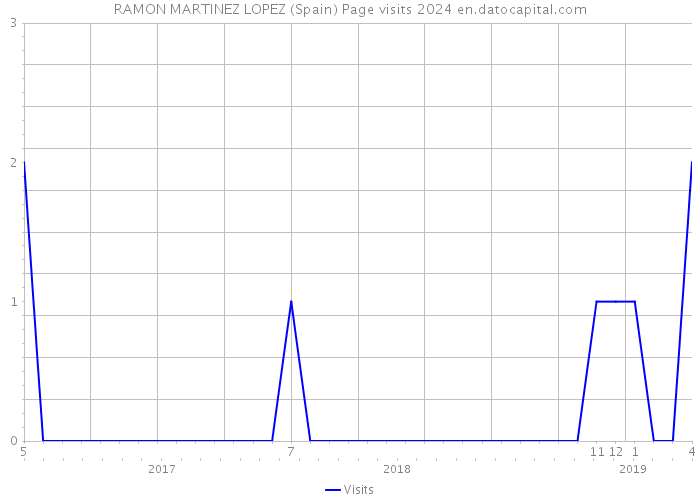 RAMON MARTINEZ LOPEZ (Spain) Page visits 2024 
