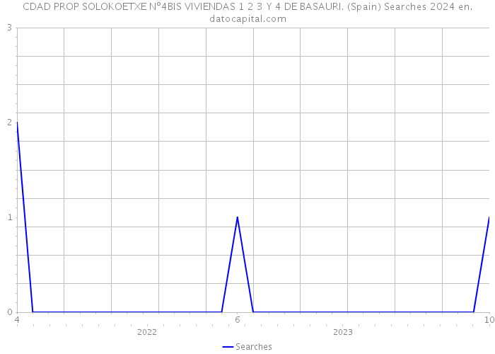CDAD PROP SOLOKOETXE Nº4BIS VIVIENDAS 1 2 3 Y 4 DE BASAURI. (Spain) Searches 2024 