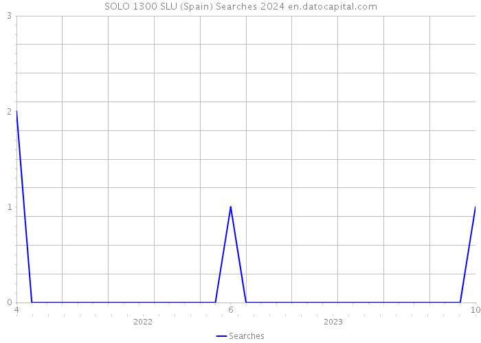 SOLO 1300 SLU (Spain) Searches 2024 